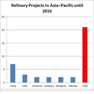A total of 21 new refineries are exxpected to go onstream in Aisa–Pacific until 2016 ...