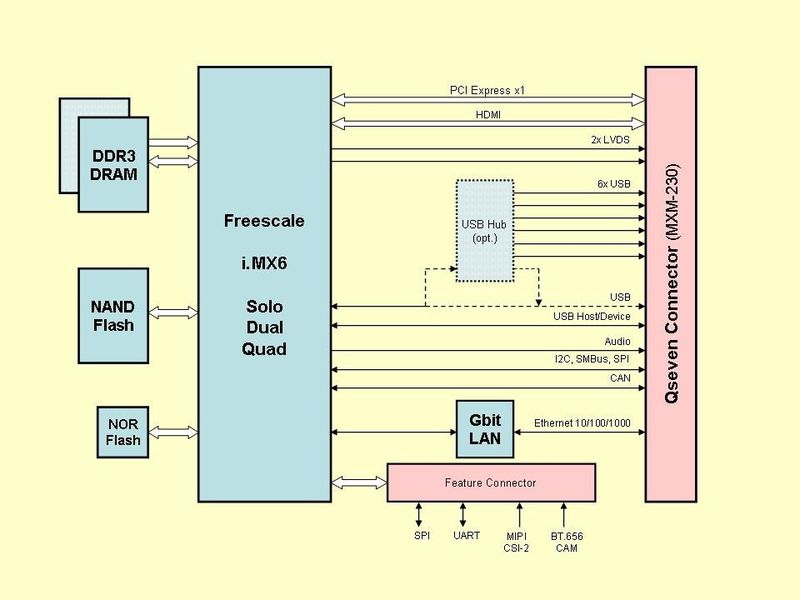 Bild 1: Das Qseven-Modul MSC Q7-IMX6 enthält alle Schnittstellen des Standards; durch den aufgelöteten Speicher (DRAM und optional Flash) lassen sich robuste und kompakte Systeme realisieren. (MSC)