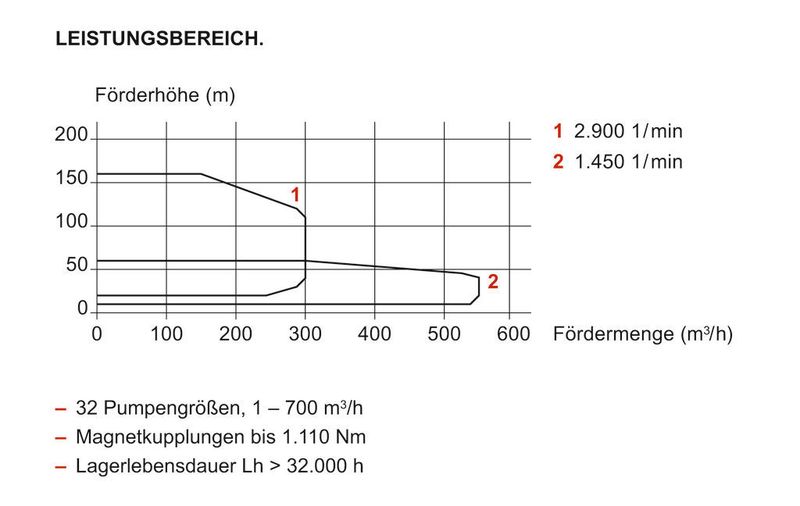 Leistungsbereich der DryRun  (Bild: Bungartz)