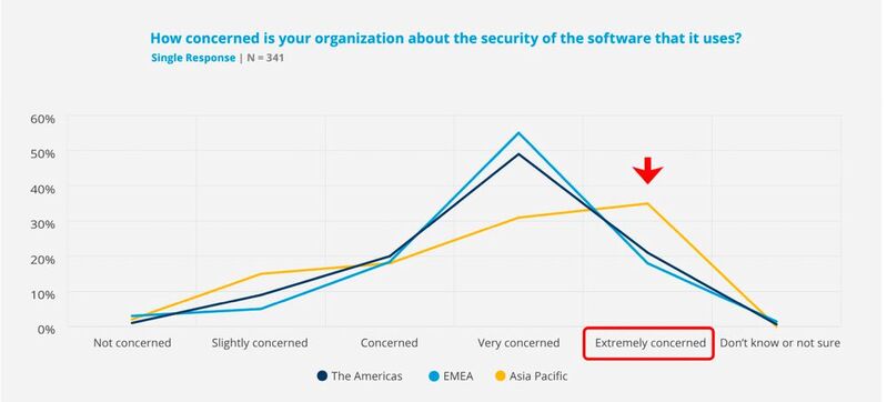 Im Hinterkopf: 98 Prozent der Organisationen machen sich um die Sicherheit ihrer Software Sorgen. In der Region Asien-Pazifik sind die Bedenken am stärksten ausgeprägt, wo sich 35 Prozent der Organisationen als „äußerst besorgt“ outen. Im Vergleich dazu sind es 21 Prozent der Organisationen in Amerika und 18 Prozent in der Region EMEA (Europa, Naher Osten und Afrika).