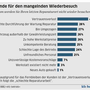   (Bild:  »kfz-betrieb«)