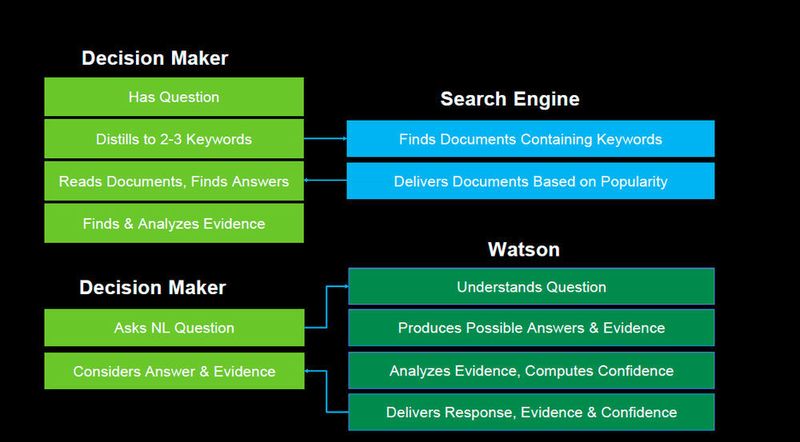 Watsons Arbeitsweise als kognitives System.  (IBM)