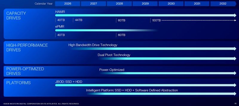 Western Digital plant in den kommenden Jahren HAMR-HDDs mit bis zu 140 TB und PMR-HDDs mit 60 TB Kapazität, eine deutliche Steigerung der Performance, sparsamere HDDs und eine einheitliche Software-Plattform für HDD und SSD. (Bild: Western Digital)