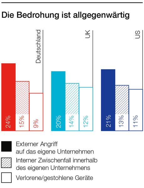 Allgegenwärtige Bedrohung. (Hiscox)