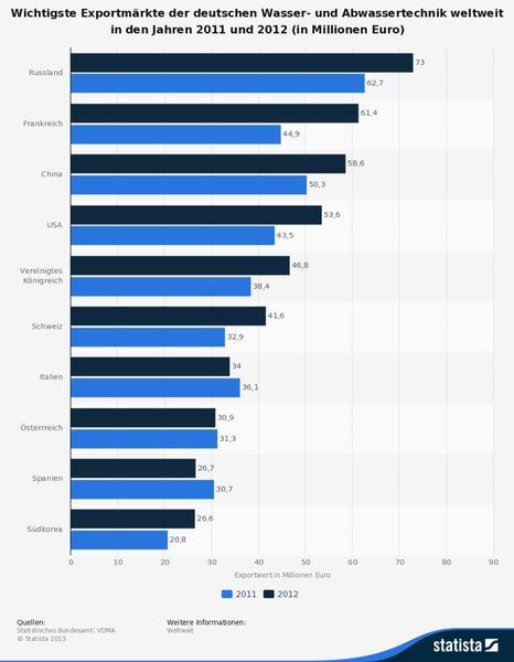 Die wichtigsten Exportmärkte der deutschen Wasser- und Abwassertechnik nach Umsatz in den Jahren 2011 und 2012 (Quelle: Statistisches Bundesamt, VDMA, Statista)