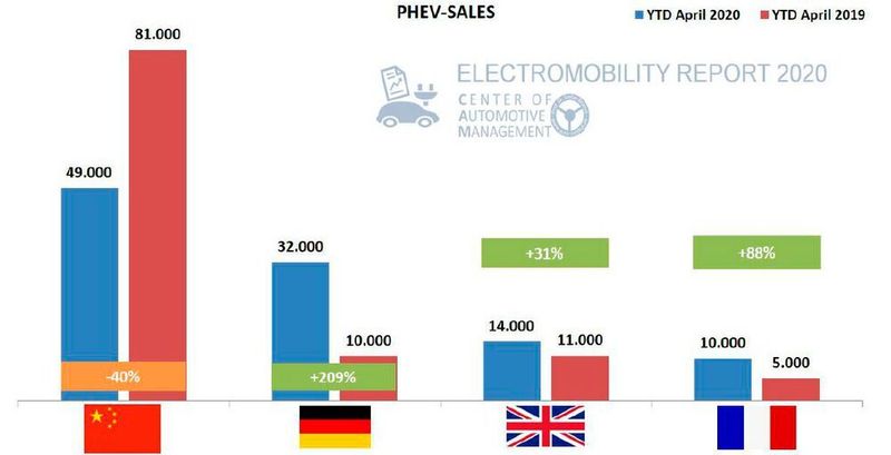 Absatztrends von Plug-In-Hybriden (nur PHEV). (CAM)
