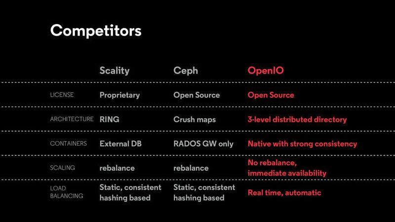 OpenIO, Scality und Ceph: Die Unterschiede. (OpenIO)