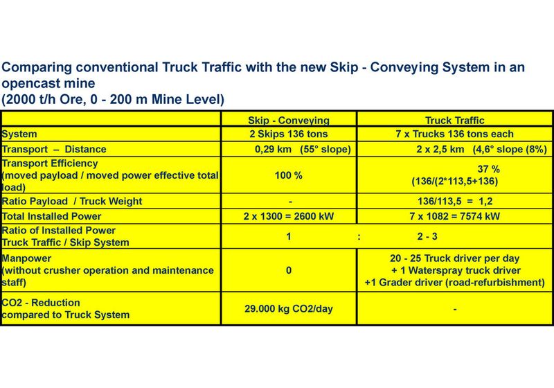 Fig. 23: System efficiency – advantages compared to truck transport. (Picture: Thyssenkrupp Fördertechnik)