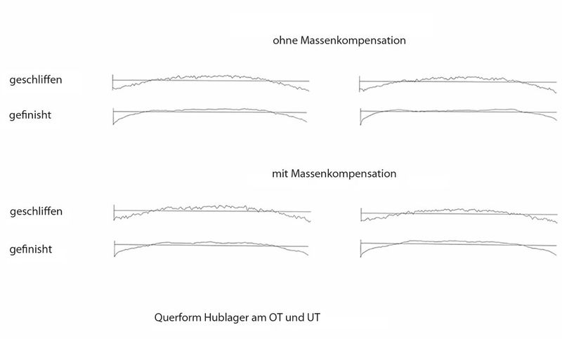 Bild 4: Verbesserung der Querform der Pleuellager durch den Einsatz des Massenausgleichs an der Hublager-Finishenheit. (Bild: Supfina)