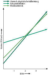 Abbildung 2 vergleicht die Lebenszykluskosten von Prozessaufbereitungsanlagen. (Quelle: H2O)