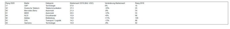 Wie im Vorjahr sind acht deutsche Vertreter unter den 100 wertvollsten Marken der Welt platziert.  (BrandZ)