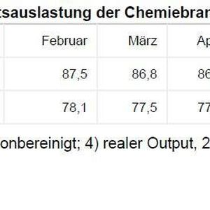 Produktionsindex und Kapazitätsauslastung der US-Chemiebranche 2012
