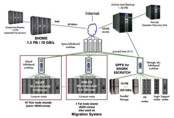 Abbildung 17: Im Jahr 2009 begannen die Vorbereitungen für den Nachfolger des SGI-Supercomputing-Systems. Im Jahr 2010 waren noch zwei mögliche Lieferanten übrig: IBM und SGI. Das SuperMUC genannte System, für das IBM im selben Jahr den Zuschlag erhielt, sollte über rund 150.000 Cores verfügen, eine Peak-Leistung von über 3 Petaflop/s aufweisen und einen Speicher von mehr als 300 Tbyte haben. Das interne Netz sollte auf Infiniband FDR 10 aufbauen, welches auf Basis einer switched fabric serielle Verbindungen mit 14,0625 Gbit/s zur Verfügung stellt. (Bild: LRZ)
