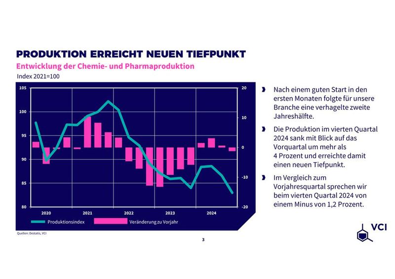 Nach einem starken Jahresbeginn 2024 folgte eine deutliche Abschwächung: Die Produktion sank im vierten Quartal um mehr als 4 % gegenüber dem Vorquartal. (Bild: VCI)