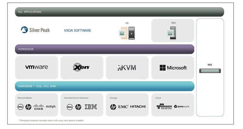 Im Bereich WAN-Optimierung geht der Trend eindeutig in Richtung virtualisierter Lösungen. Virtual Appliances , wie etwa die der Reihe VX und VRX von Silver Peak, müssen alle marktgängigen Hypervisors unterstützen. (Bild: Silver Peak)