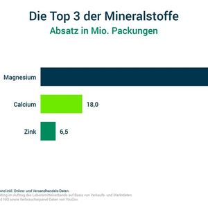 Die Top 3 der Mineralstoffe(Bild:  Lebensmittelverband Deutschland e. V.)