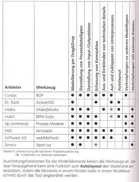 Tabelle 1: Die untersuchten Werkzeuge und ihre weitgergehenden Funktionen im Überblick (Quelle: Fraunhofer-Institut IAO). (Archiv: Vogel Business Media)