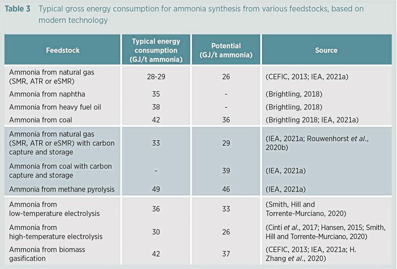 Typical gross energy consumption for ammonia synthesis from various feedstocks, based on modern technology.  