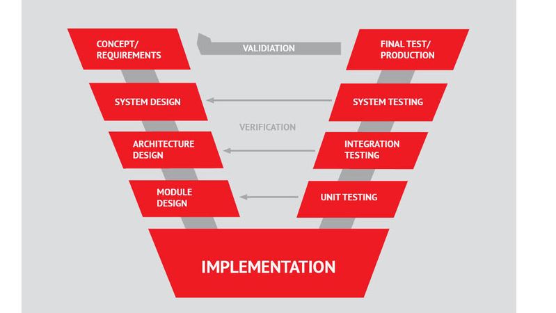 Das V-Modell gibt die Reihenfolge der Testaktivitäten vor.(Bild:  Hitex GmbH)