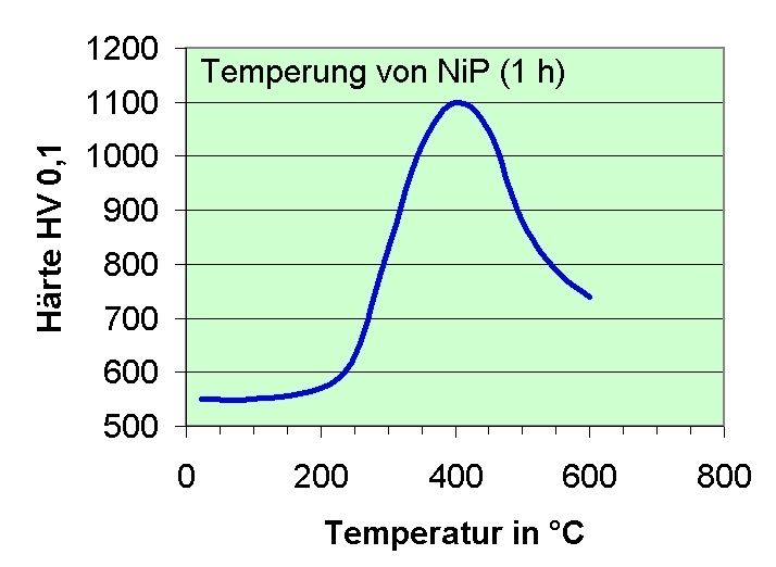 Bild 2: Die Härte von Nickel-Phophor-Schichten lässt sich in einem Temperofen von etwa 550 auf bis zu 1100 HV steigern. (Archiv: Vogel Business Media)