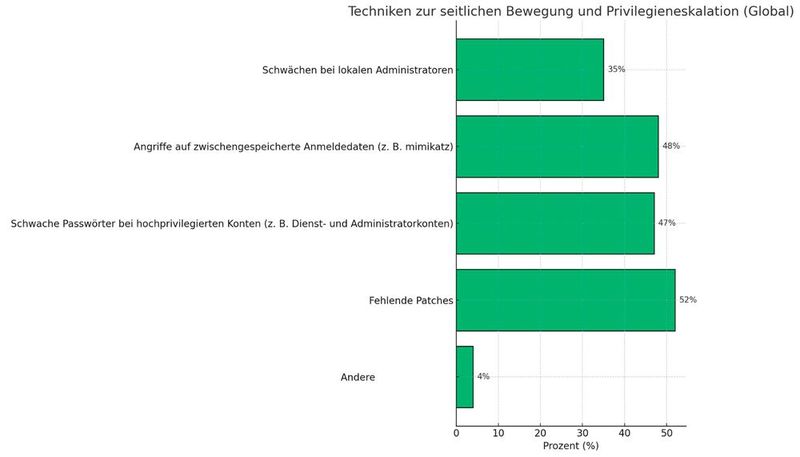 Techniken für Lateral Movement und Privilegieneskalation (Bild: Dall-E / KI-generiert)