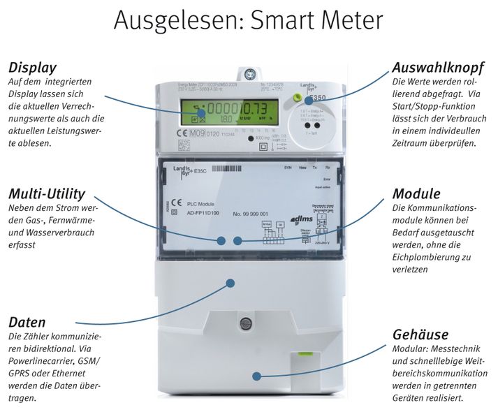 Die Stromzähler werden bald Geschichte sein. In Zukunft werden die Verbrauchsdaten durch die so genannten Smart Meter ausgelesen. Landis+Gyr bietet dazu den Haushaltszähler E 350 EDL21 an, der Messtechnik von der Kommunikation sauber trennt. Gut für Stromversorger: Für sie bedeuten die Geräte eine langfristige Investitionssicherheit, ohne teuer nachzurüsten. Bleibt nur zu hoffen, dass die Systeme auch für Verbraucher transparent werden.   // heh (Archiv: Vogel Business Media)