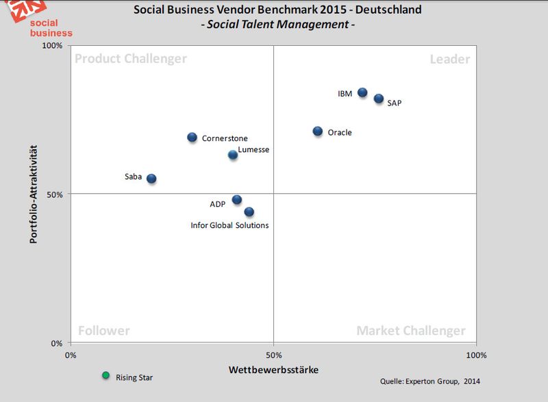 Abb. 5: Die Experton-Übersicht zu Anbietern von Social Talent Management Lösungen. ( © Experton Group AG)