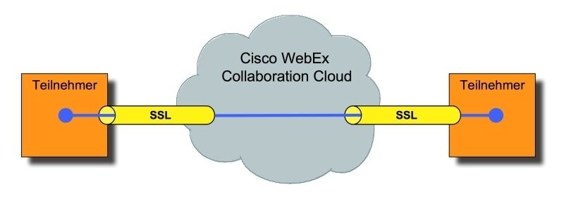Auf dem Weg vom Client zur Cisco WebEx Collaboration Cloud und von dort zum Empfänger sind die Daten durch einen SSL-Tunnel geschützt. (Archiv: Vogel Business Media)