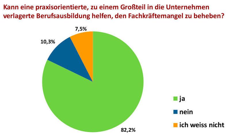 Daten aus der Umfrage der Deutsch-Tschechischen Industrie- und Handelskammer zum Thema Fachkräfte. (DTIHK)