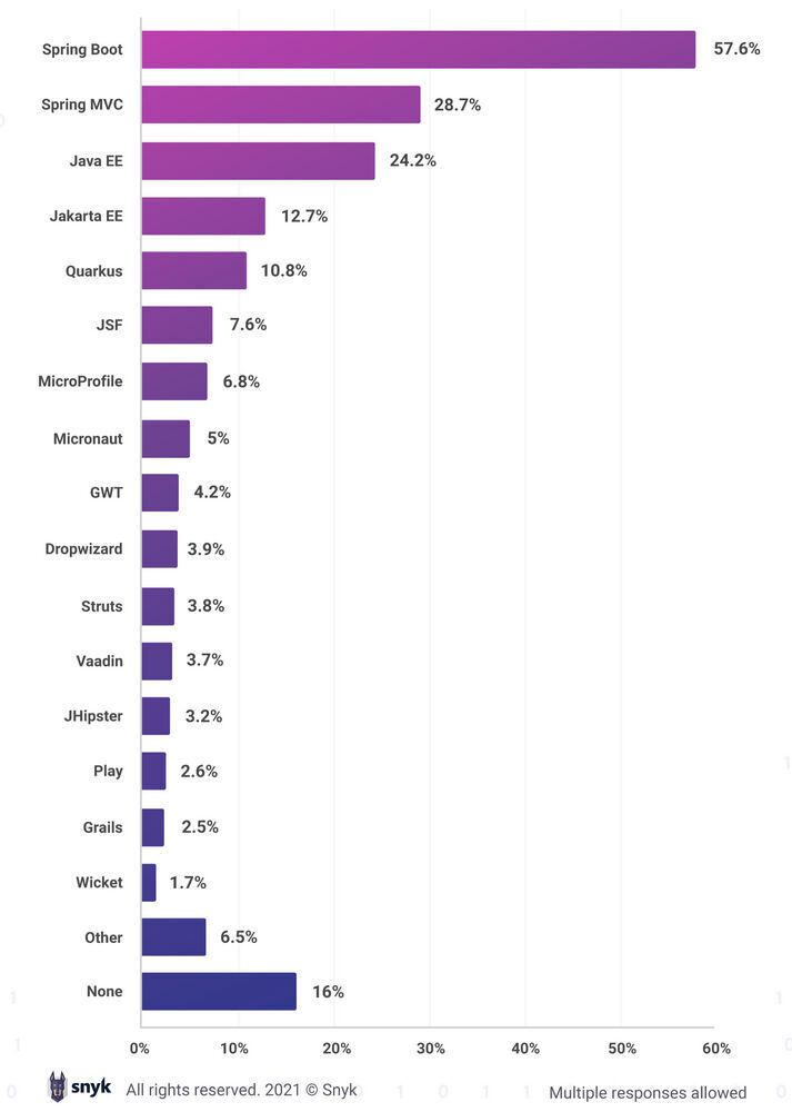 Die beliebtesten Java-Frameworks laut Snyk. 
