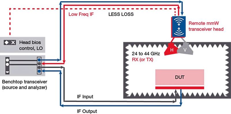 Bild 2: Messgeräte mit einem niedrigen Frequenzbereich können mit einem externen Millimeterwellen-Transceiver ausgestattet werden.