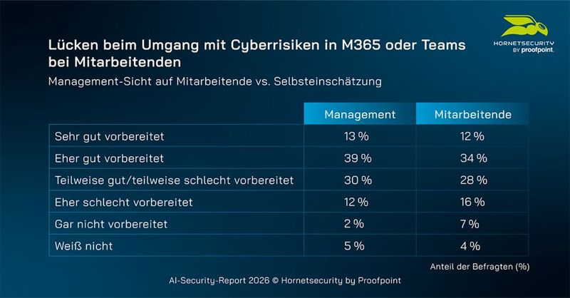 Führungskräfte schreiben ihren Mitarbeitenden im Umgang mit Cyberrisiken mehr Kompetenzen zu, als die Angestellten sich selbst. (Bild: Honetsecurity by Proofpoint)