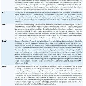 Schlüsseltechnologien respektive kritische Technologien, die in diversen Ländern zu den wichtigsten Forschungs- und Entwicklungsthemen gehören ...(Bild:  DLR Projektträger)