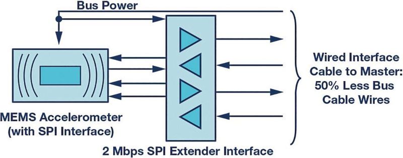Bild 2:  Die Erweiterungsschnittstelle LTC4332 spart Kabelkosten und ist für geringere Datenraten geeignet. (ADI)