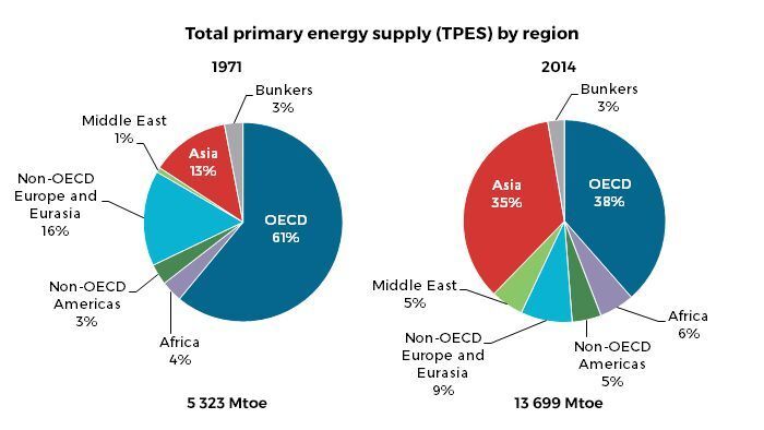 Total primary energy supply by region (IEA)