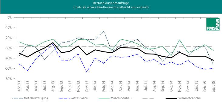 Daten aus der aktuellen Konjunkturumfrage des FMMI. (Bild: FMMI)
