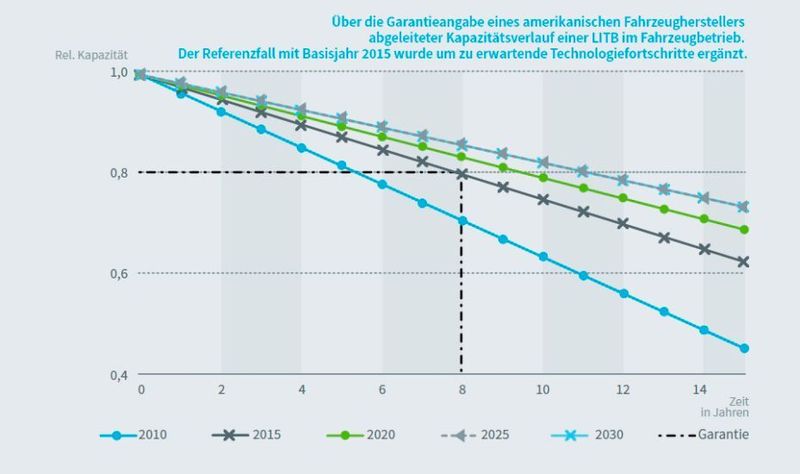 VDE-Studie Second-Life-Konzepte für Batterien aus E-Fahrzeugen: Über die Garantieangabe eines amerikanischen Fahrzeugherstellers abgeleiteter Kapazitätsverlauf einer LITB im Fahrzeugbetrieb. Der Referenzfall mit Basisjahr 2015 wurde um zu erwartende Technologiefortschritte ergänzt (Bild: VDE)