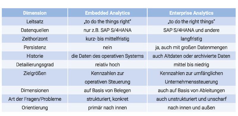 Embedded Analytics und Enterprise Analytics im Vergleich