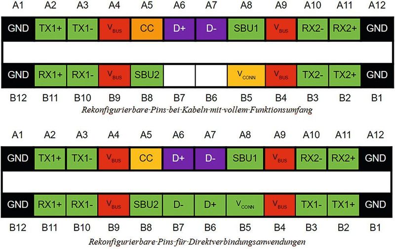 Rekonfdigurierbare Pins: bei Kabeln mit vollem Funktionsumfang (oben) und für Direktanwendungen (unten) (Altium)