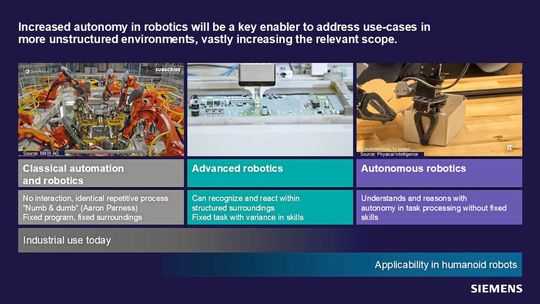 Der Weg zur KI-Autonomie: Von der klassischen, starr programmierten Roboterzelle („Numb & Dumb“) führt die Evolution über sensorbasierte Systeme hin zu völlig autonomen Einheiten.(Bild:  Siemens)
