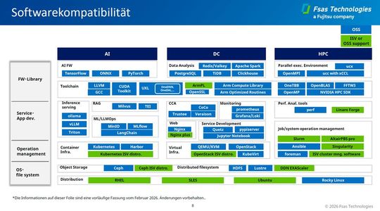 Auf Monaka-Server soll bereits eine breite Palette von Software für unterschiedlichste Anwendungsbereiche laufen.(Bild:  Fsas Technologies)
