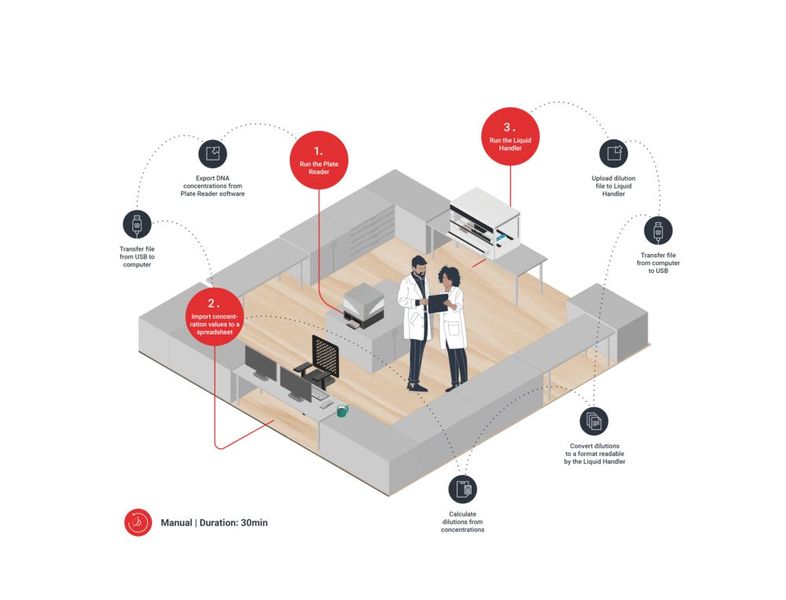 Fig. 2 The status quo of manual data transfer between laboratory instruments is tedious and time-consuming. This is primarily due to a lack of standardized communication protocols between instruments. (Source: Labforward)