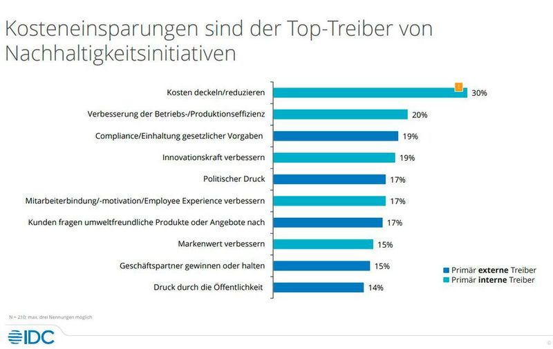 Kosteneinsparungen sind die größte Motivation für Nachhaltigkeitsinitiativen. (Bild: IDC)