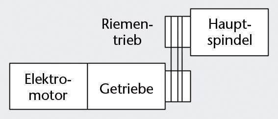 Bild 1: Prinzipdarstellung einer über Riemen angetriebenen Hauptspindel. (Archiv: Vogel Business Media)