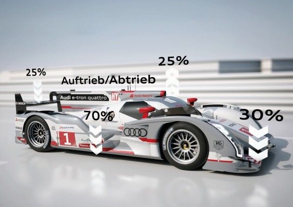 Audi R18 e-tron quattro - Auf- und Abtrieb: Für eine optimierte Fahrdynamik sind die aerodynamischen Kräfte exakt aufgeteilt (Bild: Audi)