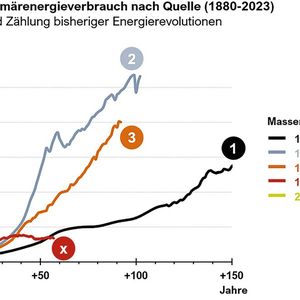 Solar- und Windstrom wachsen schneller als alle Energieträger zuvor. Die Grafik zeigt diese Entwicklungen für die einzelnen Energieträger jeweils bezogen auf den Start ihrer massenhaften Nutzung. (Bild: Tim Meyer)