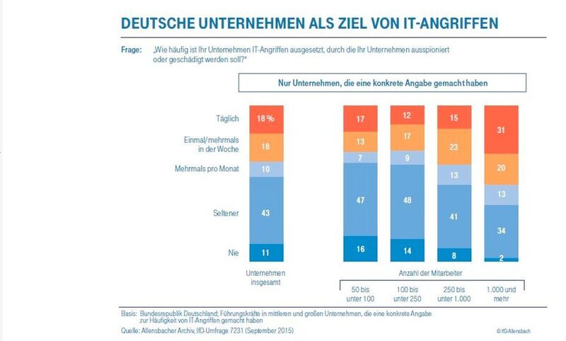 Cyber Security Report 2015: Ergebnisse der Umfrage (Bild: Allensbach/Deutsche Telekom)
