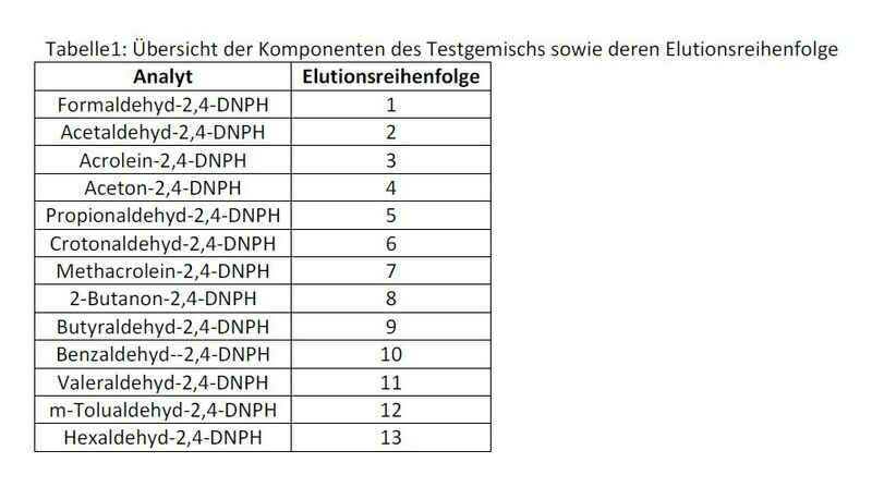 Tabelle 1: Übersicht der Komponenten des Testgemischs sowie deren Elutionsreihenfolge (Quelle: Shimadzu)