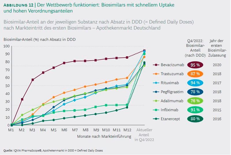 Anteil an Biosimilars am Apothekenmarkt in Deutschland (Bild: BCG Studie: Medizinische Biotechnologie in Deutschland 2023 )