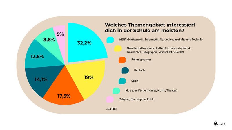 Ein Drittel der Jugendlichen begeistert sich am meisten für das schulische Themengebiet MINT. (Starlab International)